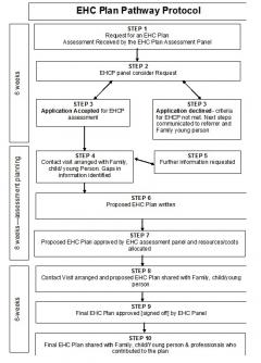 EHC Plan Pathway Protocol